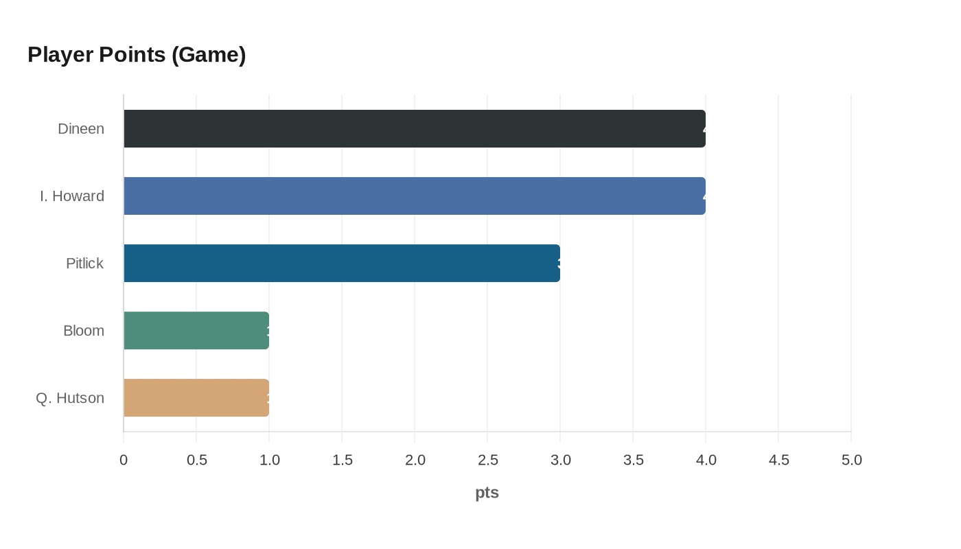 Player Points (Game)
