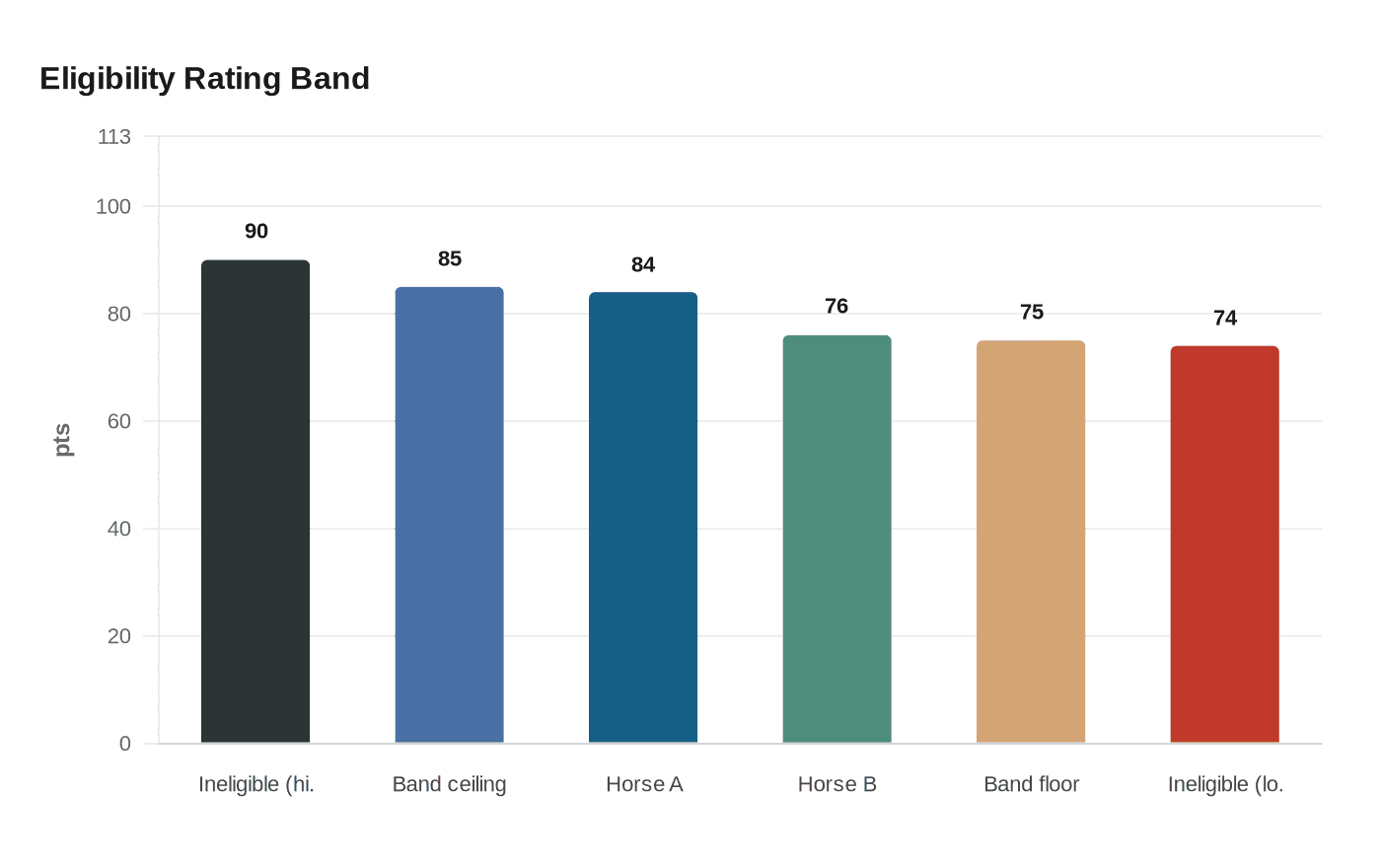 Eligibility Rating Band