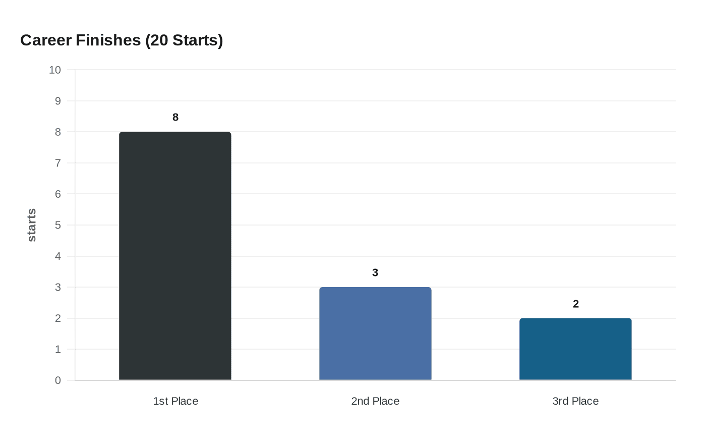 Career Finishes (20 Starts)