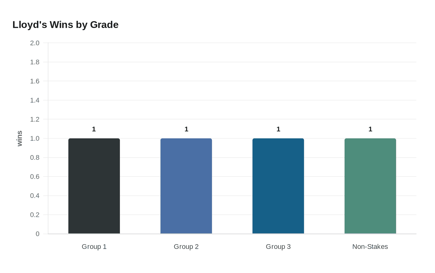Lloyd's Wins by Grade