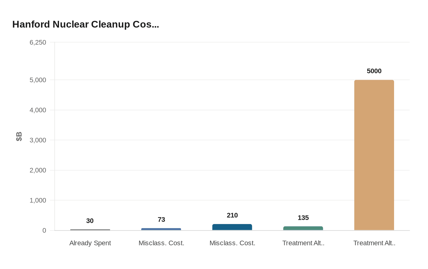 Hanford Nuclear Cleanup Cos...