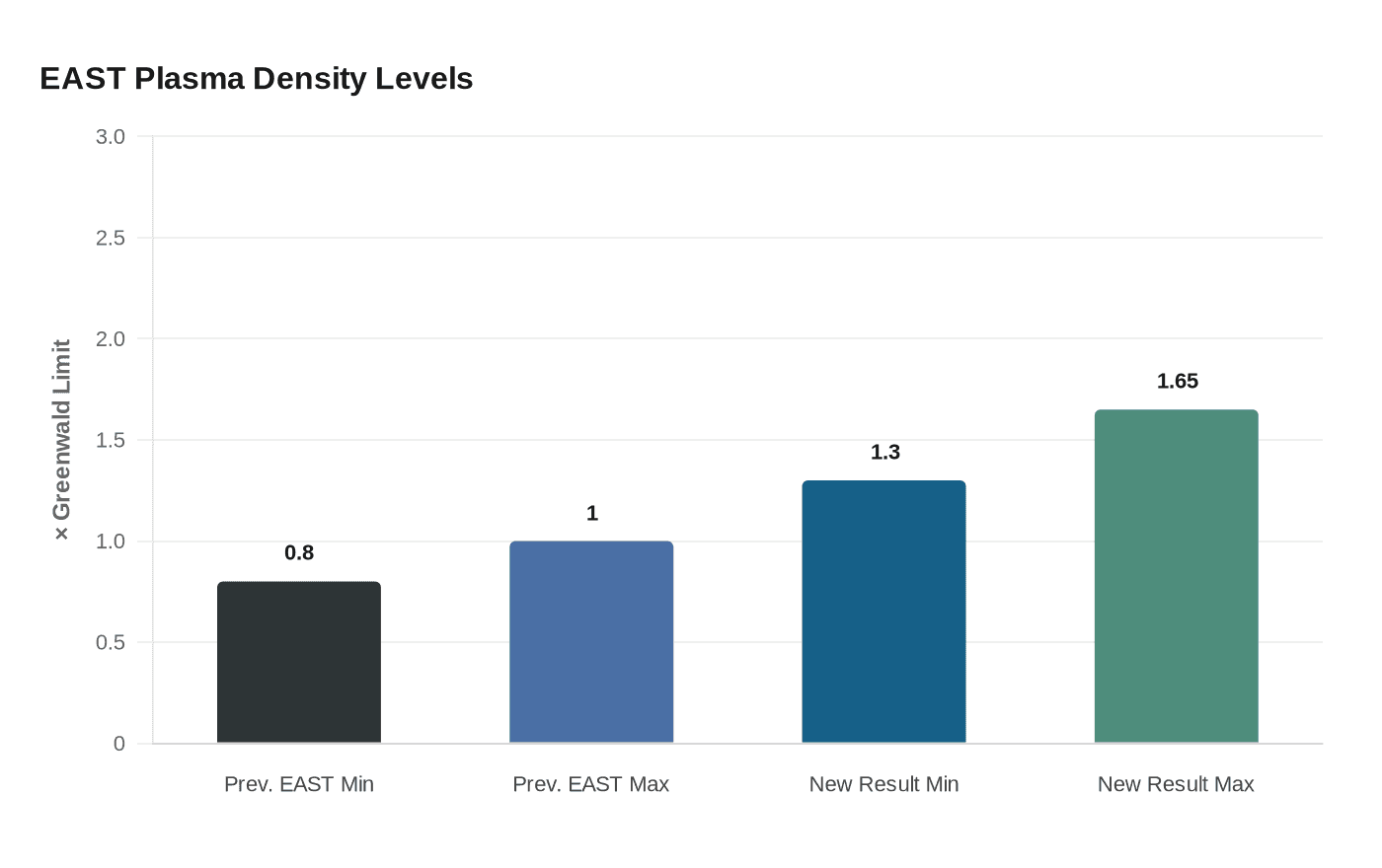EAST Plasma Density Levels