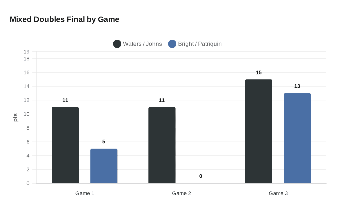 Mixed Doubles Final by Game