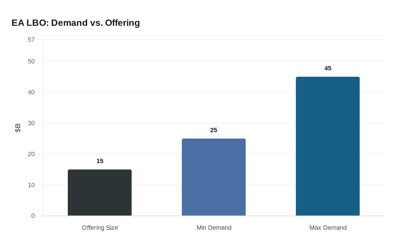 EA LBO: Demand vs. Offering