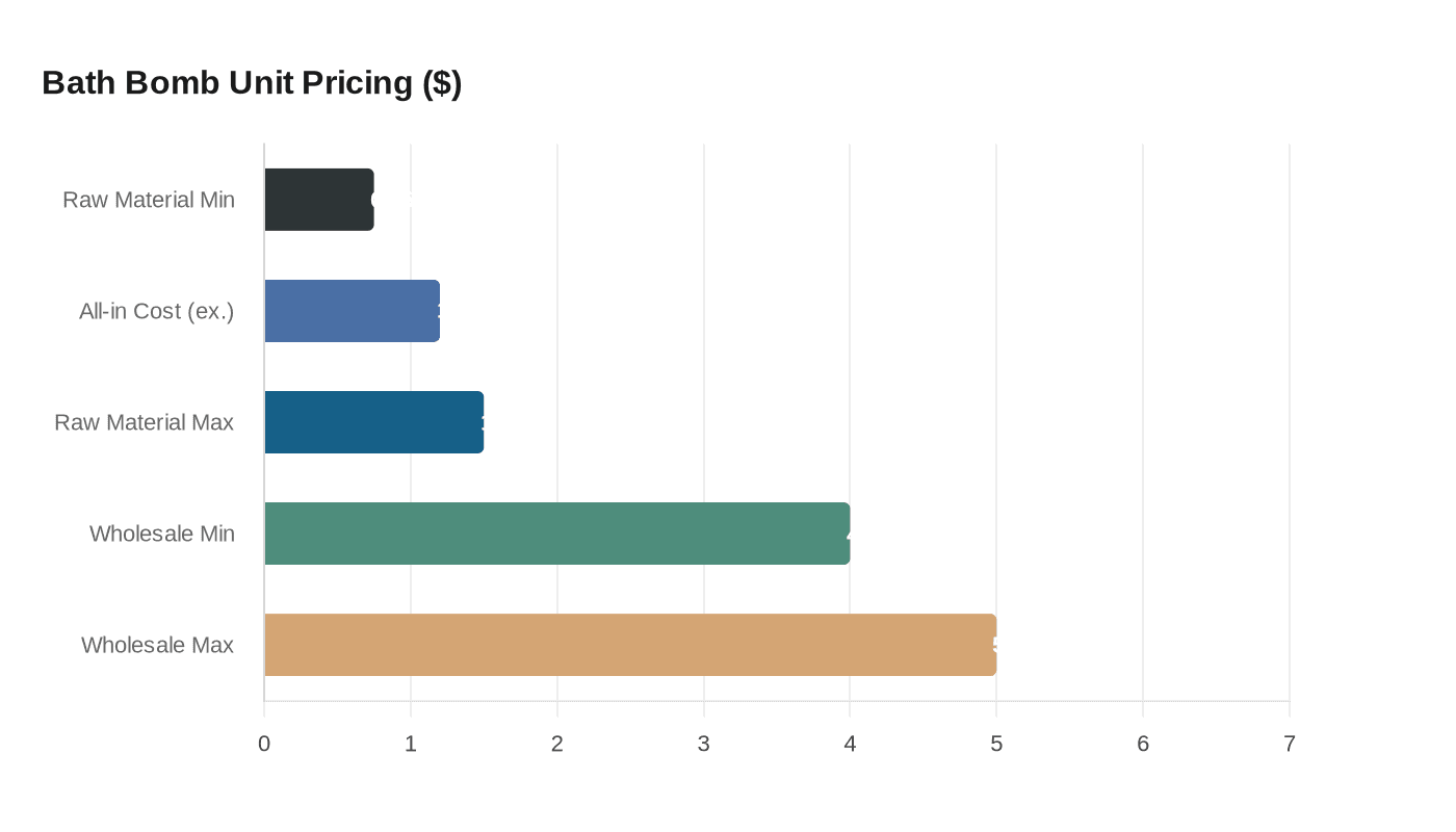 Bath Bomb Unit Pricing ($)