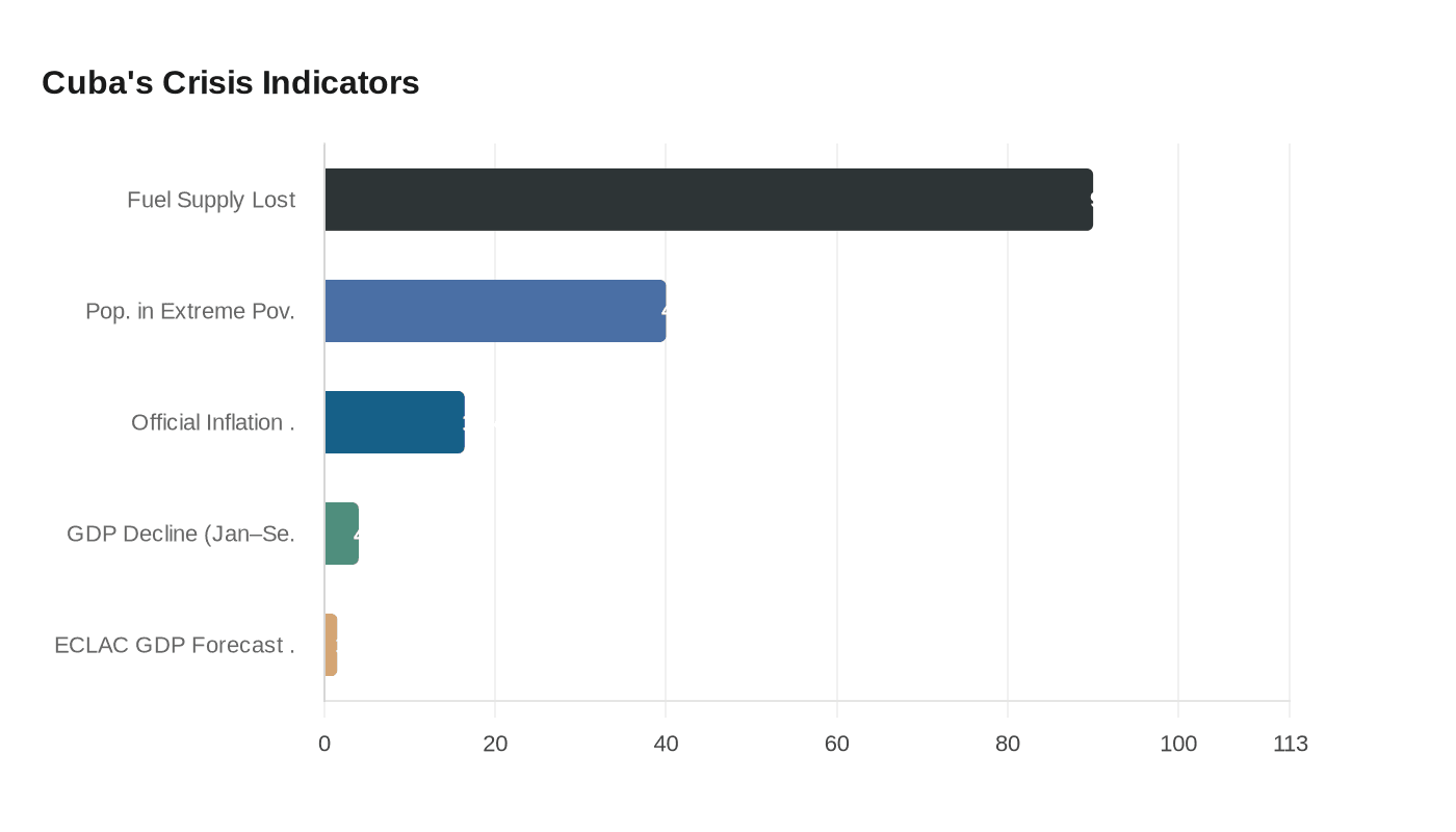 Cuba's Crisis Indicators