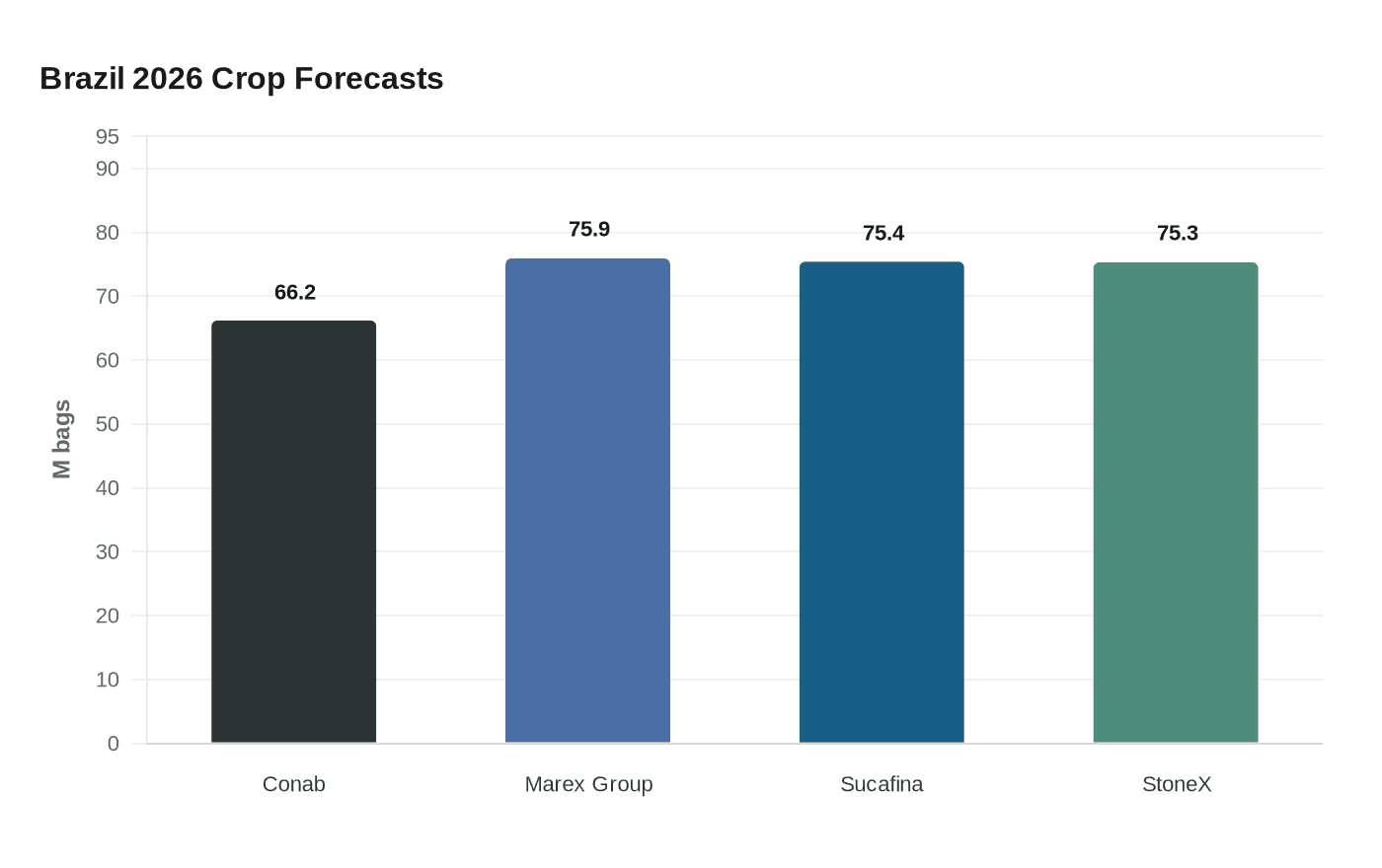 Brazil 2026 Crop Forecasts