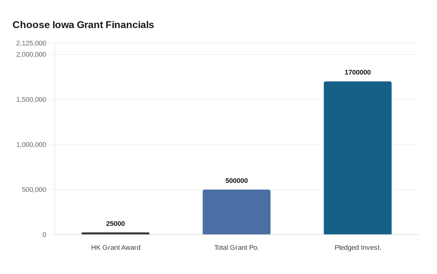 Choose Iowa Grant Financials