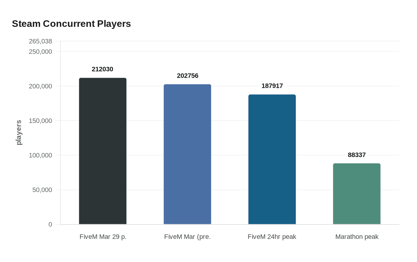 Steam Concurrent Players