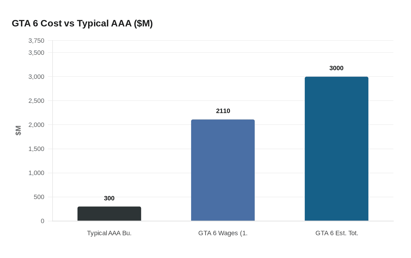 GTA 6 Cost vs Typical AAA ($M)