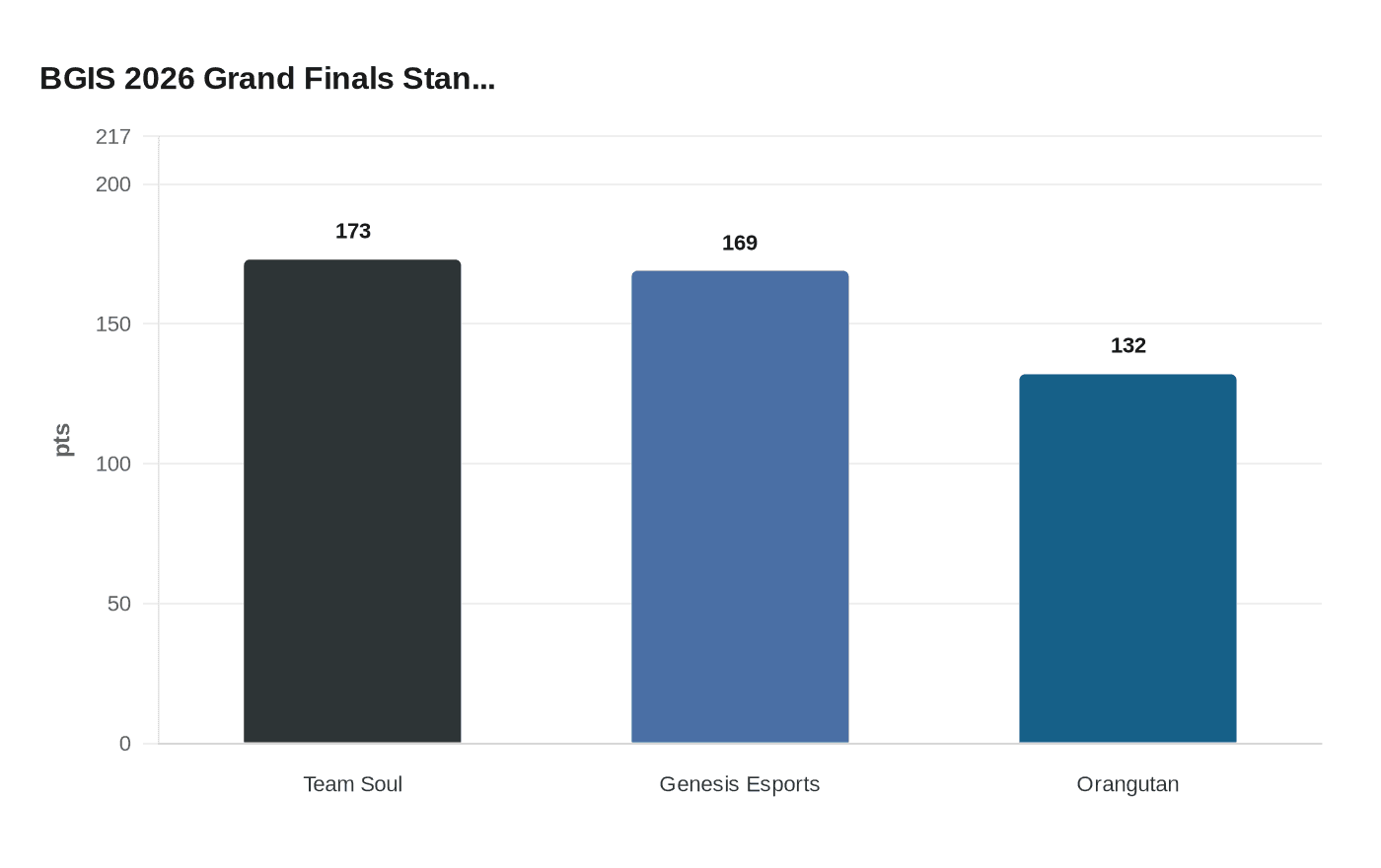 BGIS 2026 Grand Finals Stan...