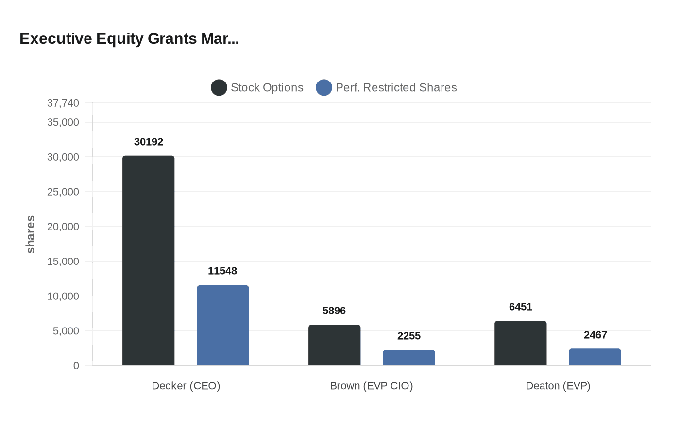 Executive Equity Grants Mar...
