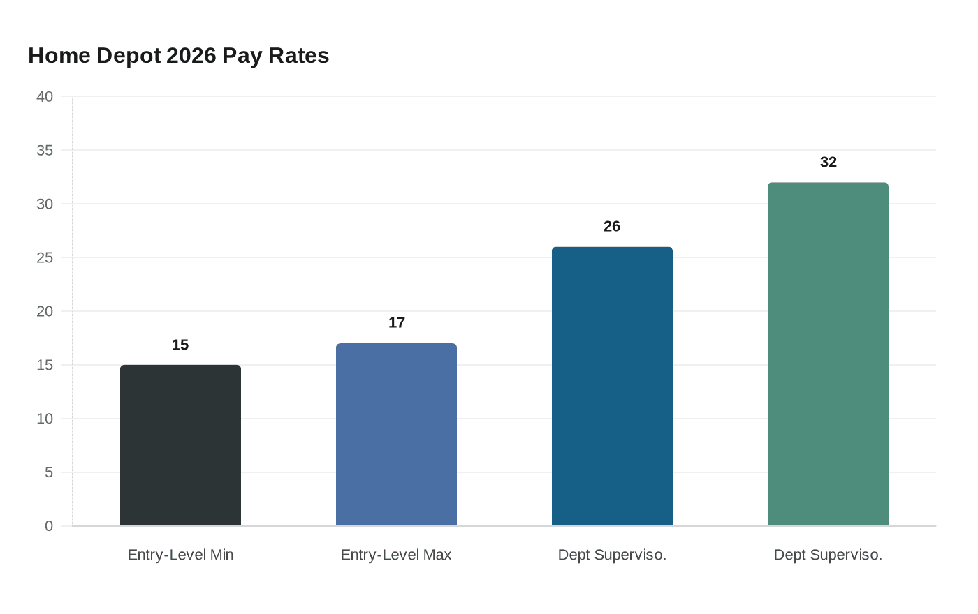 Home Depot 2026 Pay Rates
