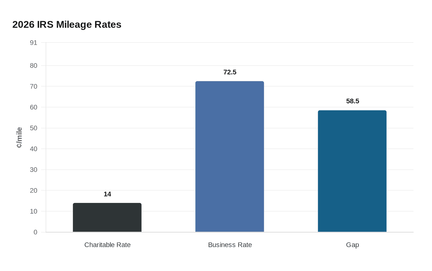 2026 IRS Mileage Rates