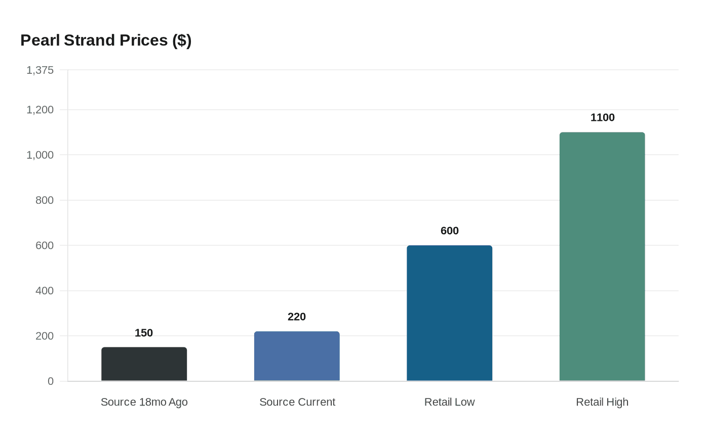 Pearl Strand Prices ($)