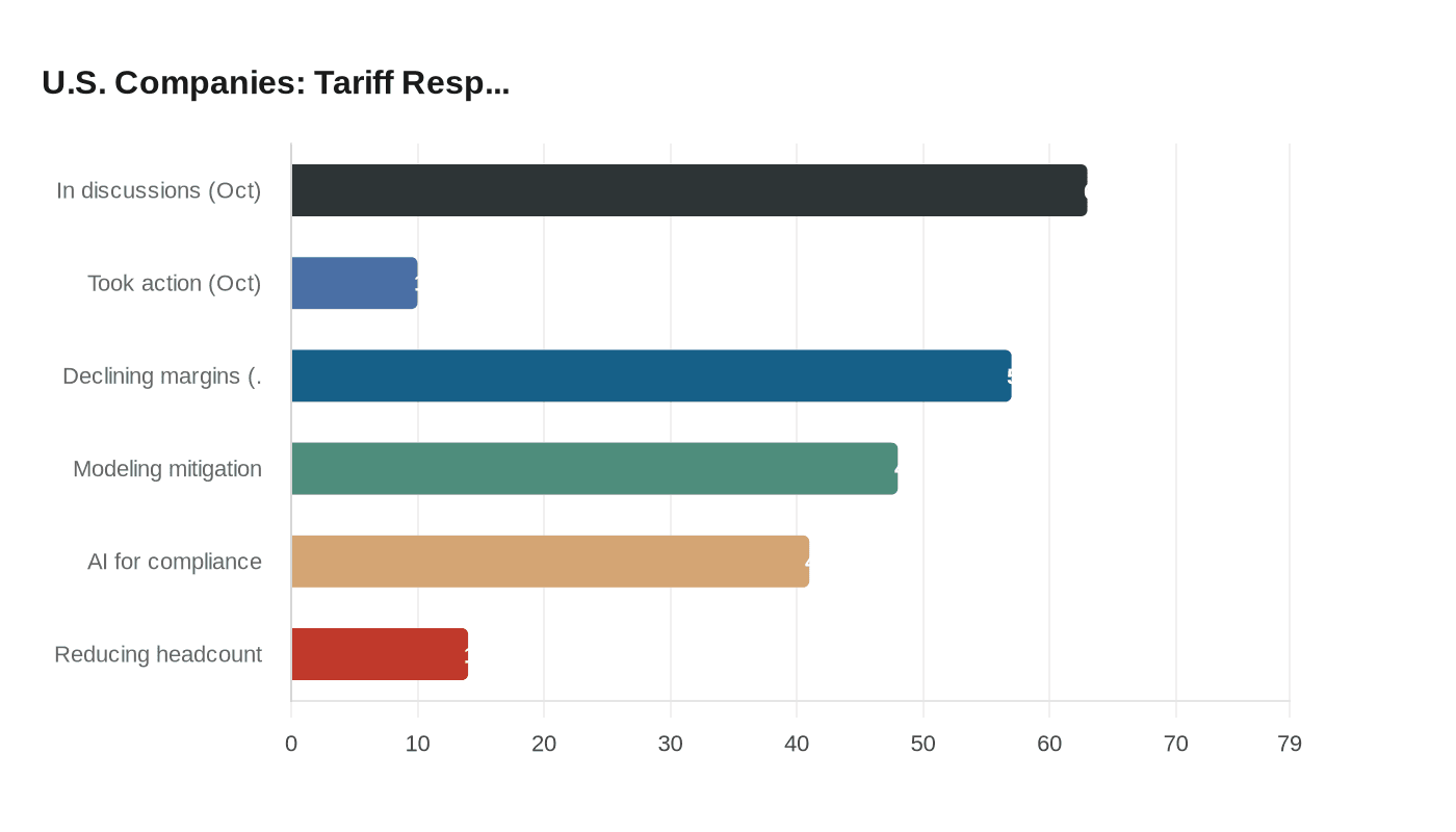 U.S. Companies: Tariff Resp...