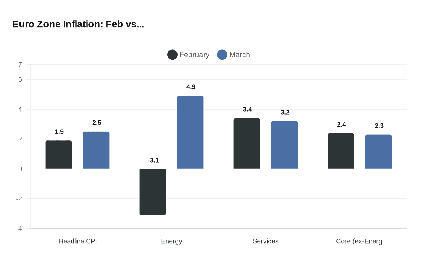 Euro Zone Inflation: Feb vs...
