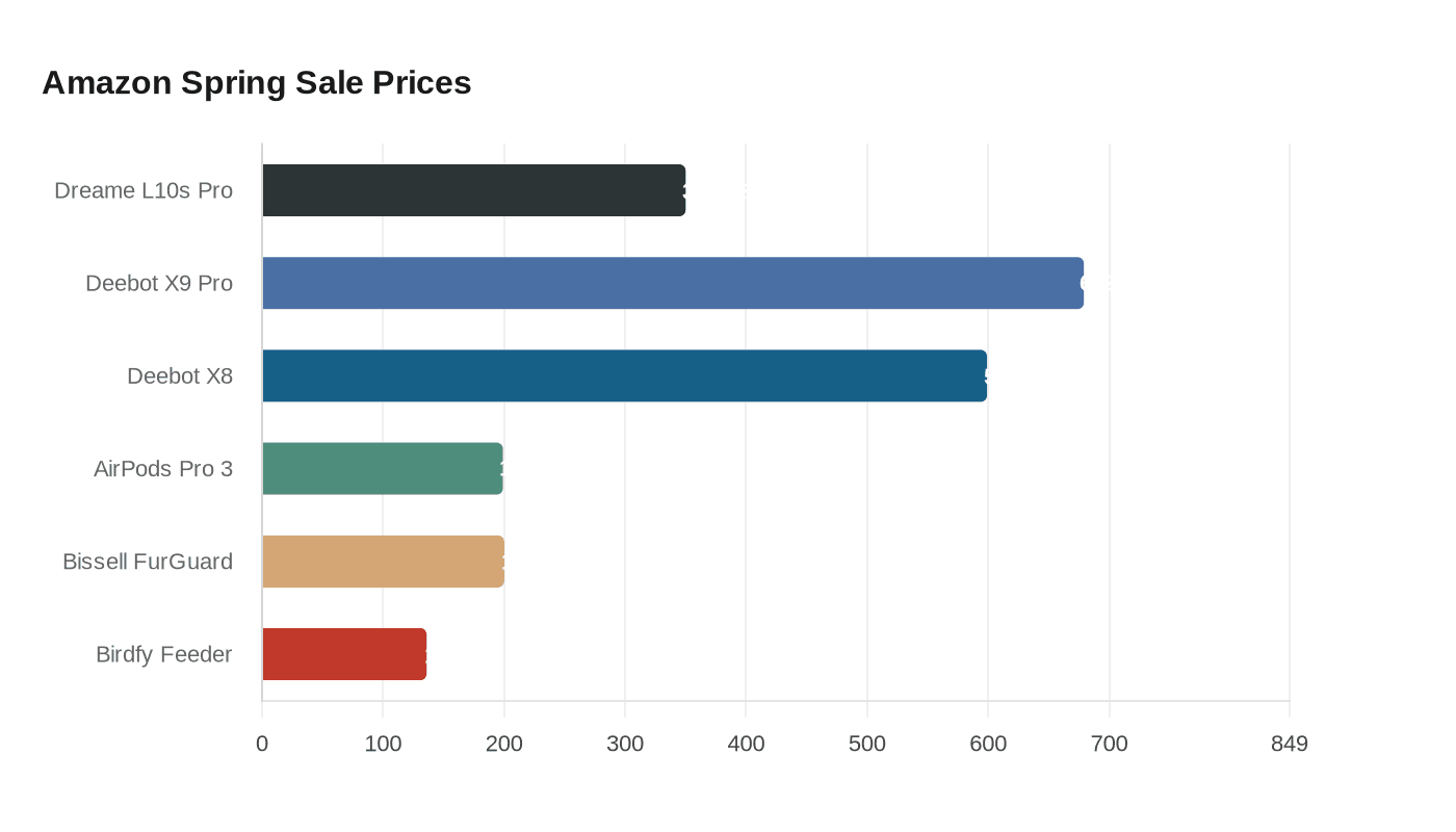 Amazon Spring Sale Prices