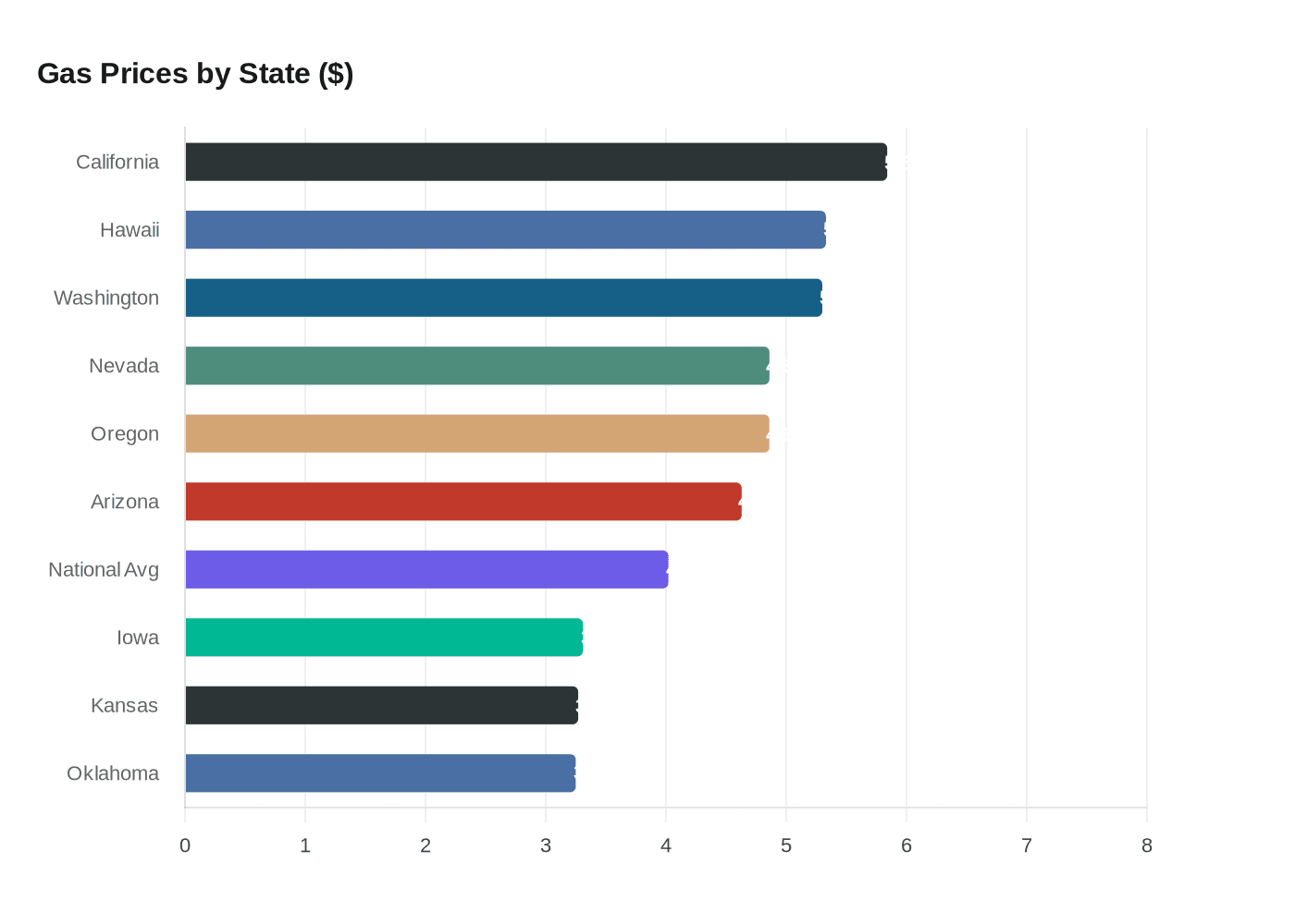 Gas Prices by State ($)