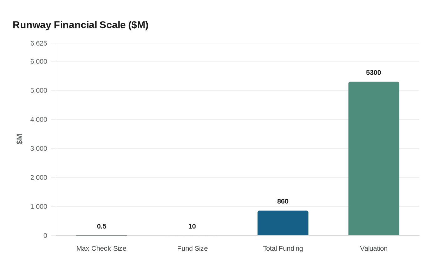 Runway Financial Scale ($M)