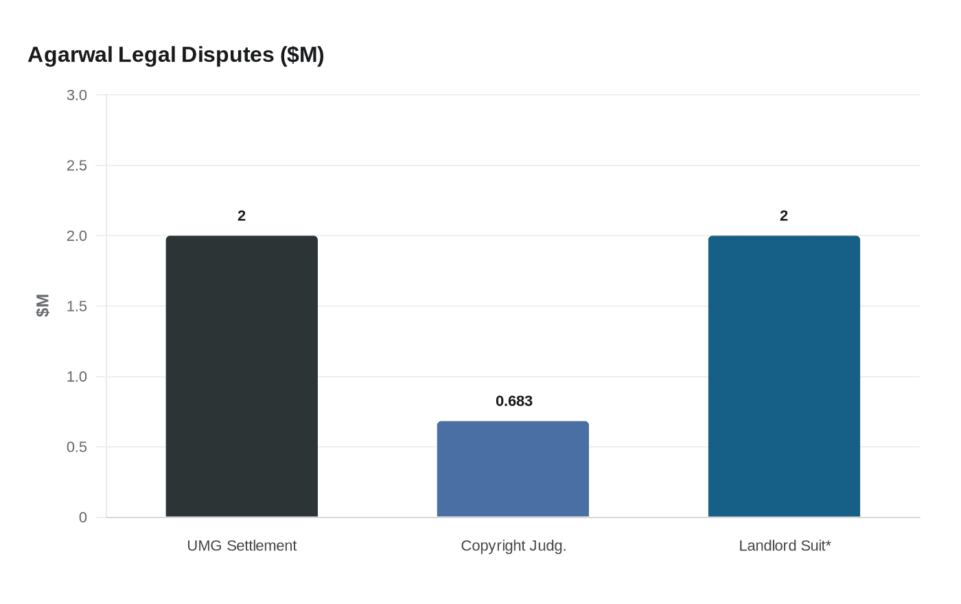 Agarwal Legal Disputes ($M)