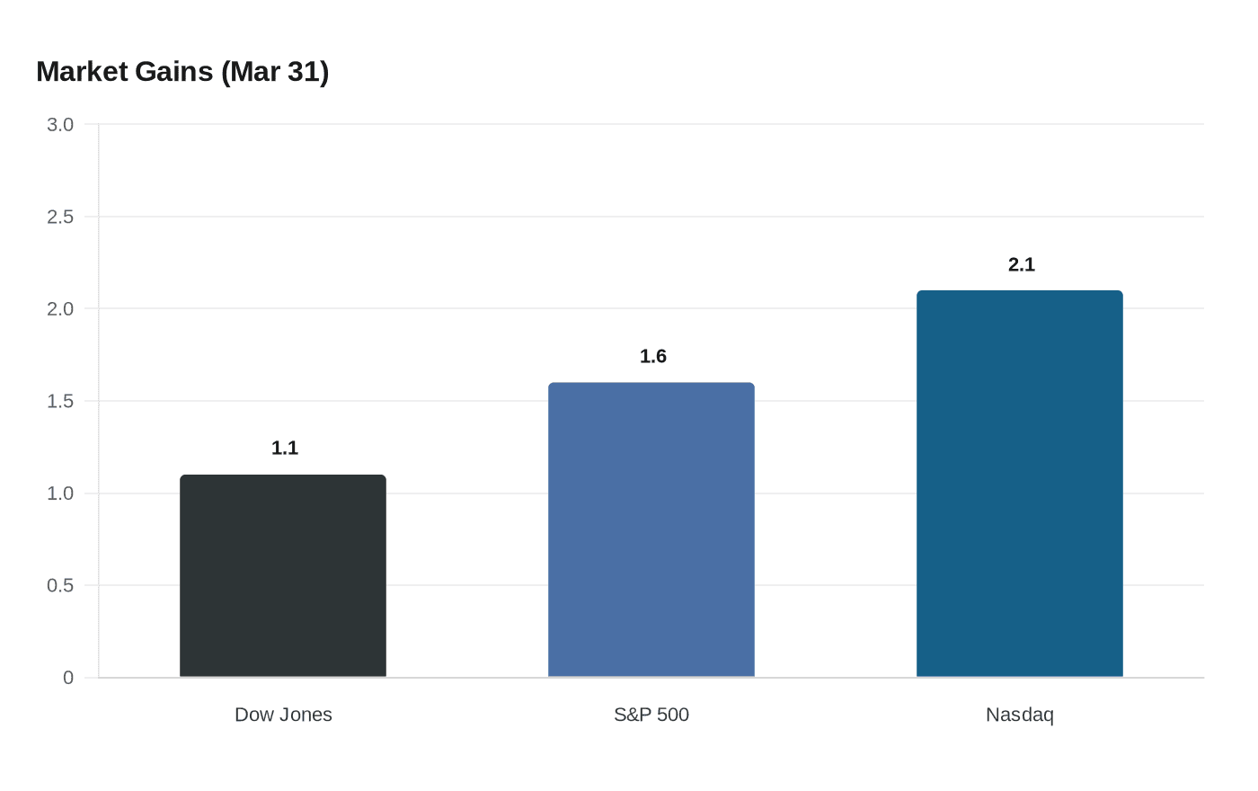 Market Gains (Mar 31)