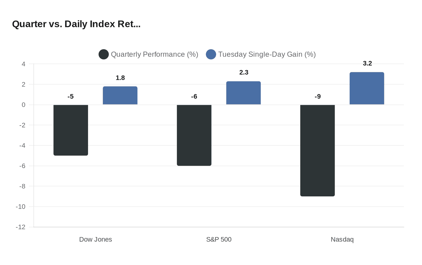 Quarter vs. Daily Index Ret...