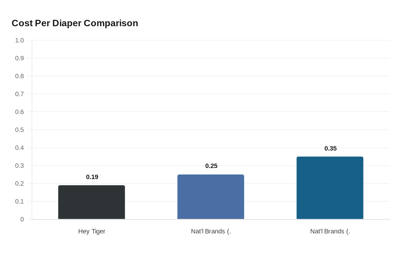 Cost Per Diaper Comparison