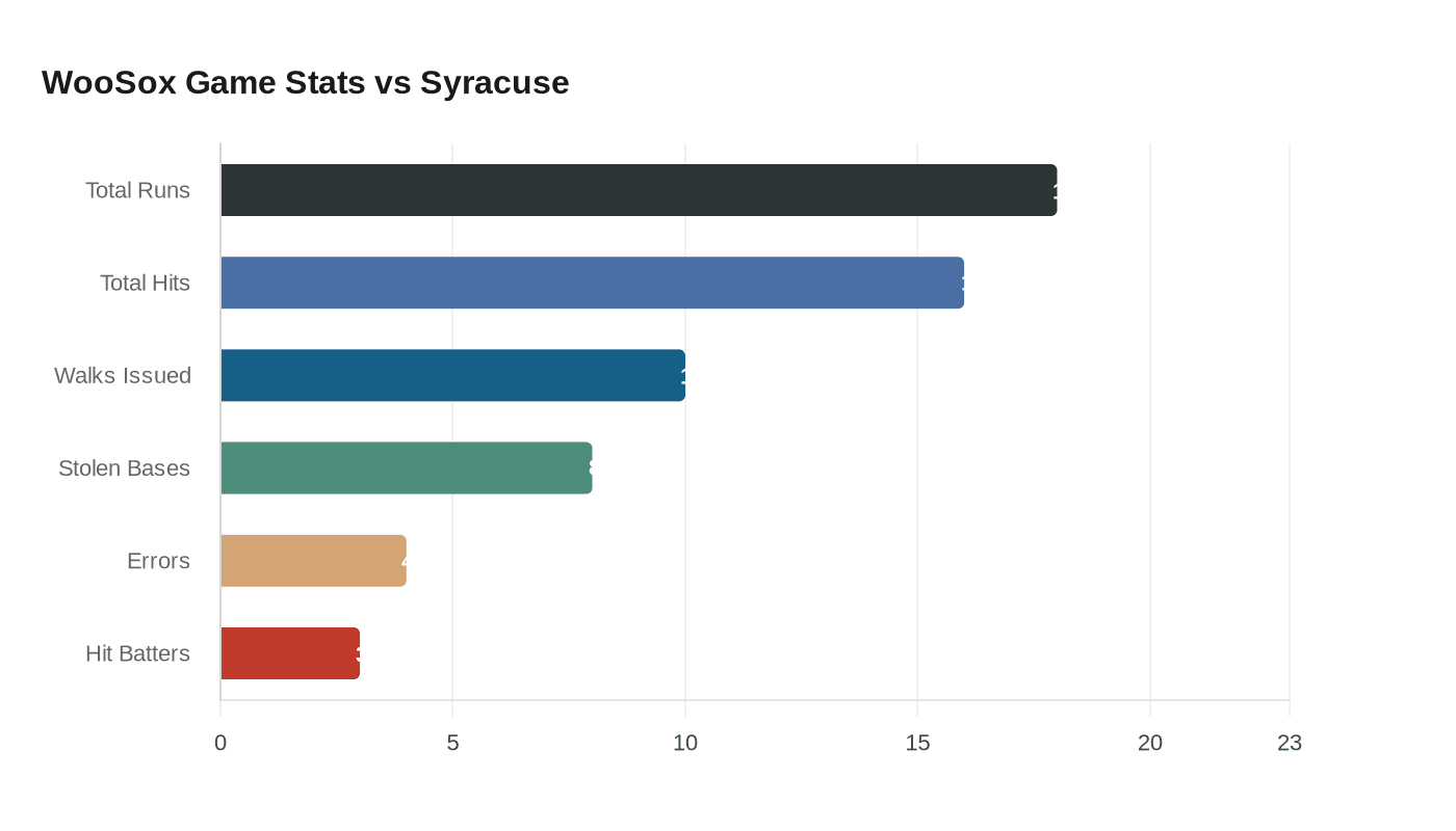 WooSox Game Stats vs Syracuse