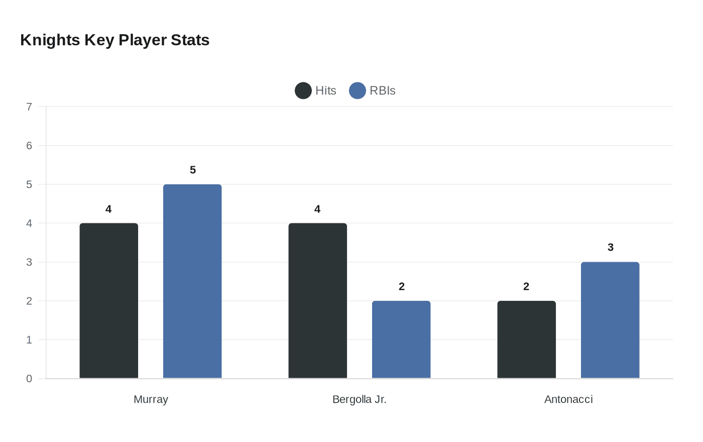 Knights Key Player Stats