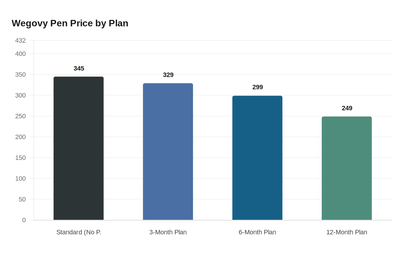 Wegovy Pen Price by Plan