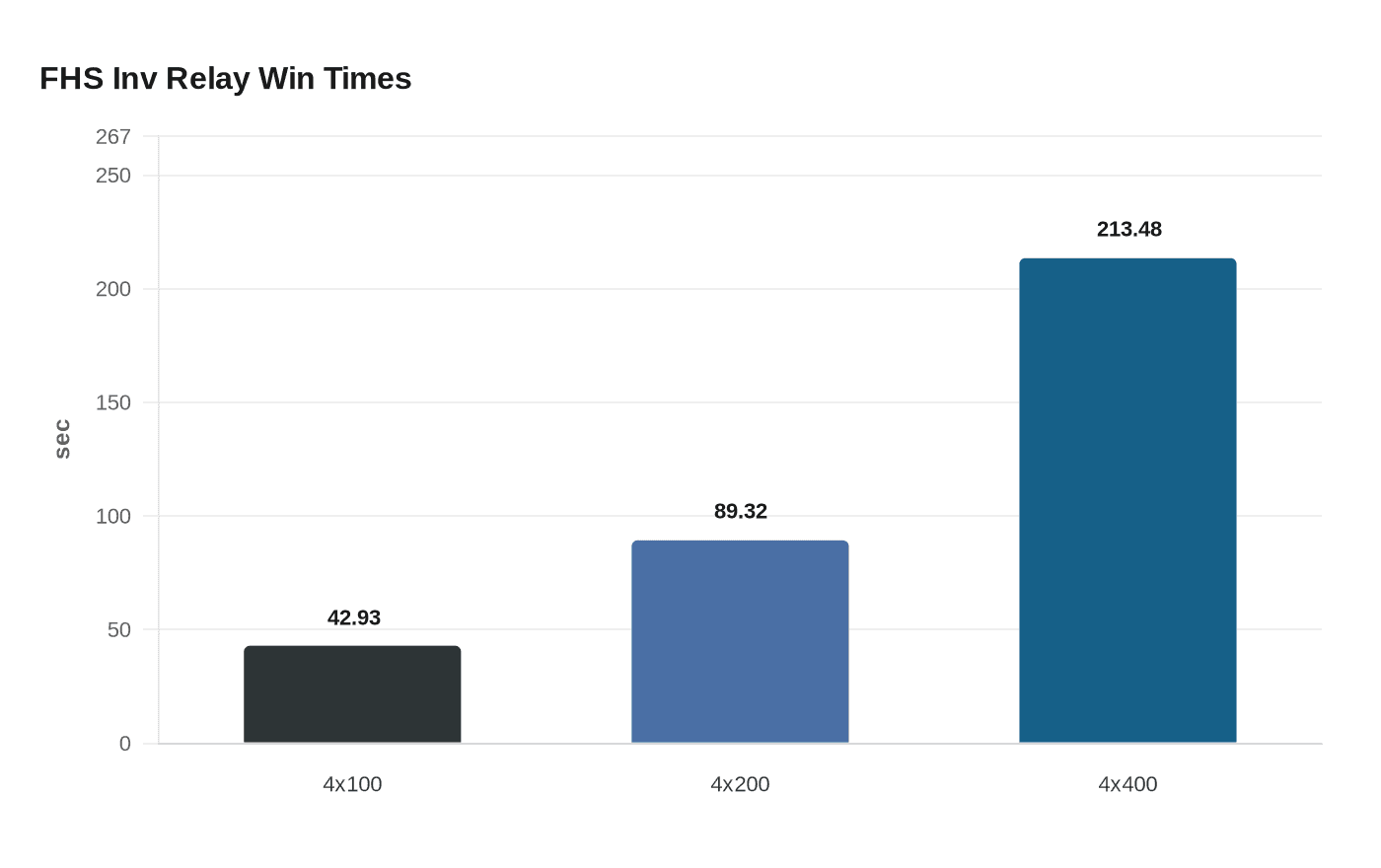 FHS Inv Relay Win Times