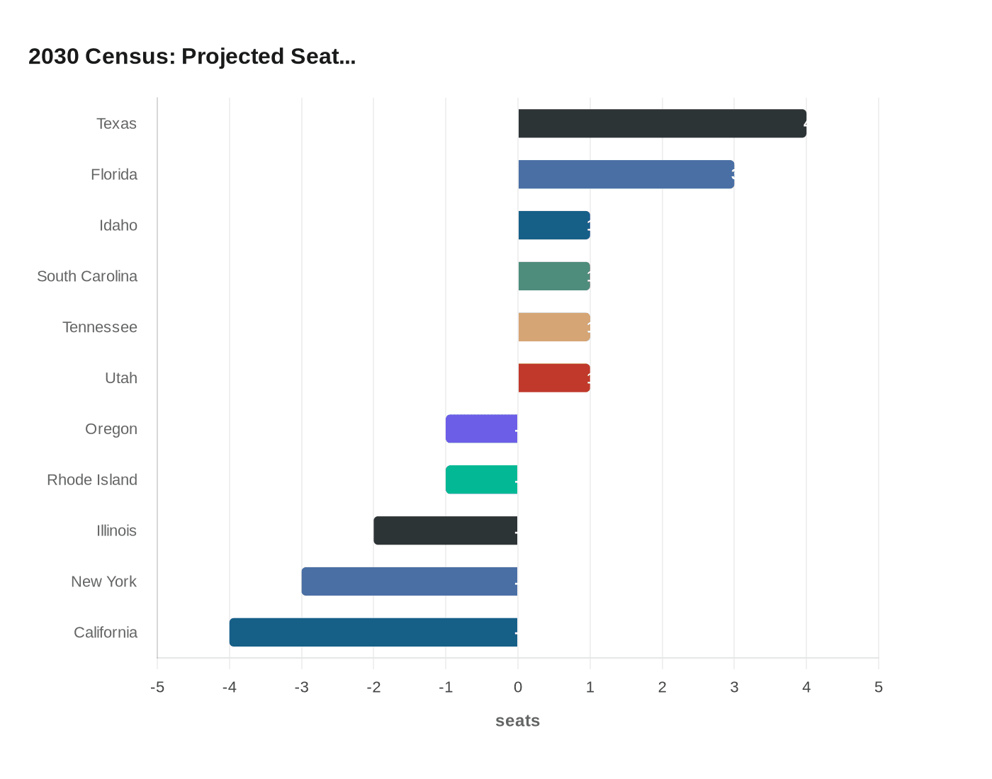 2030 Census: Projected Seat...