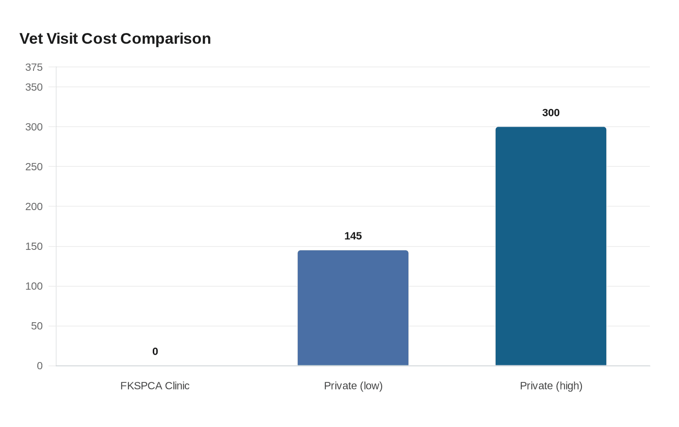 Vet Visit Cost Comparison