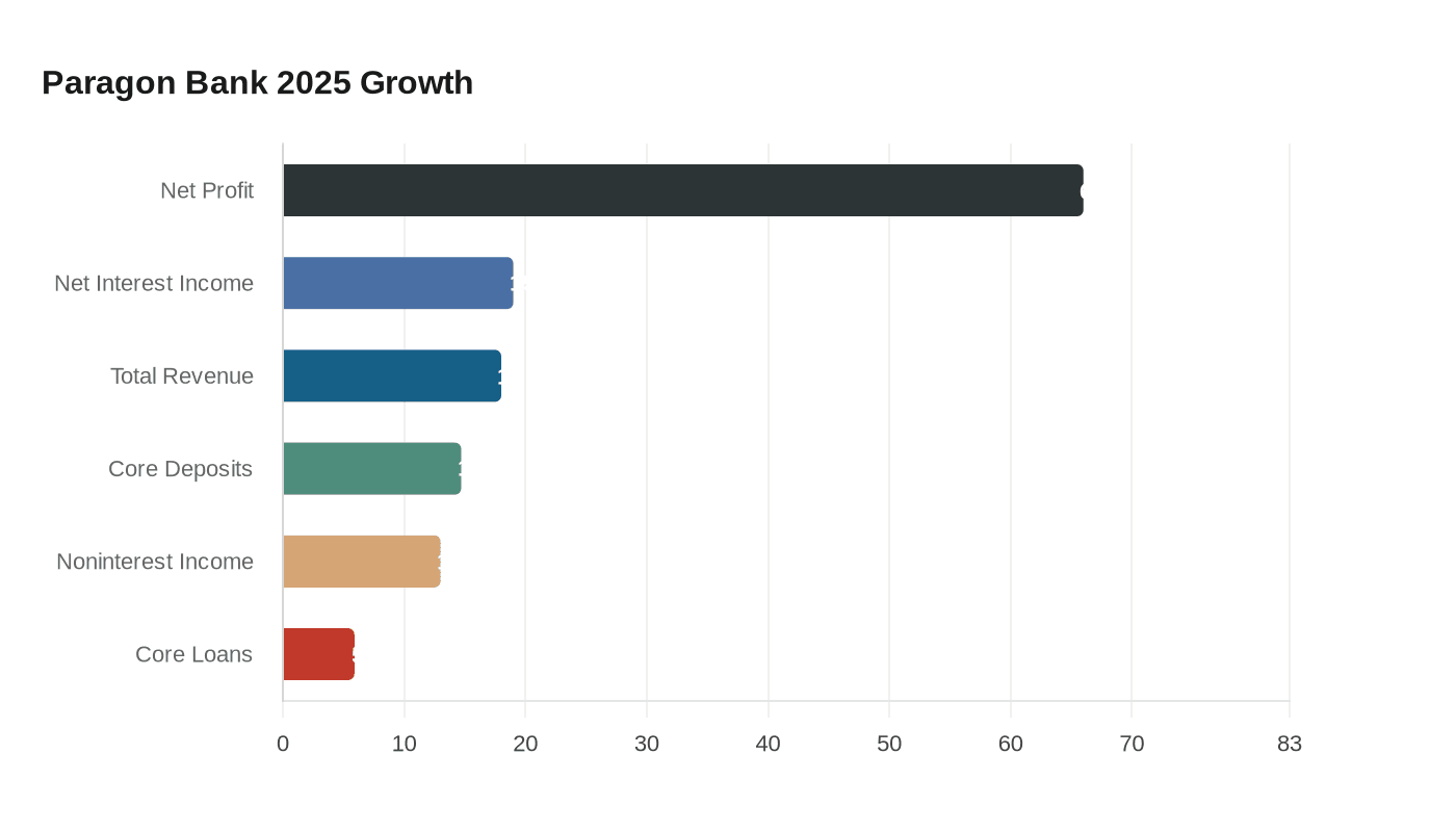 Paragon Bank 2025 Growth
