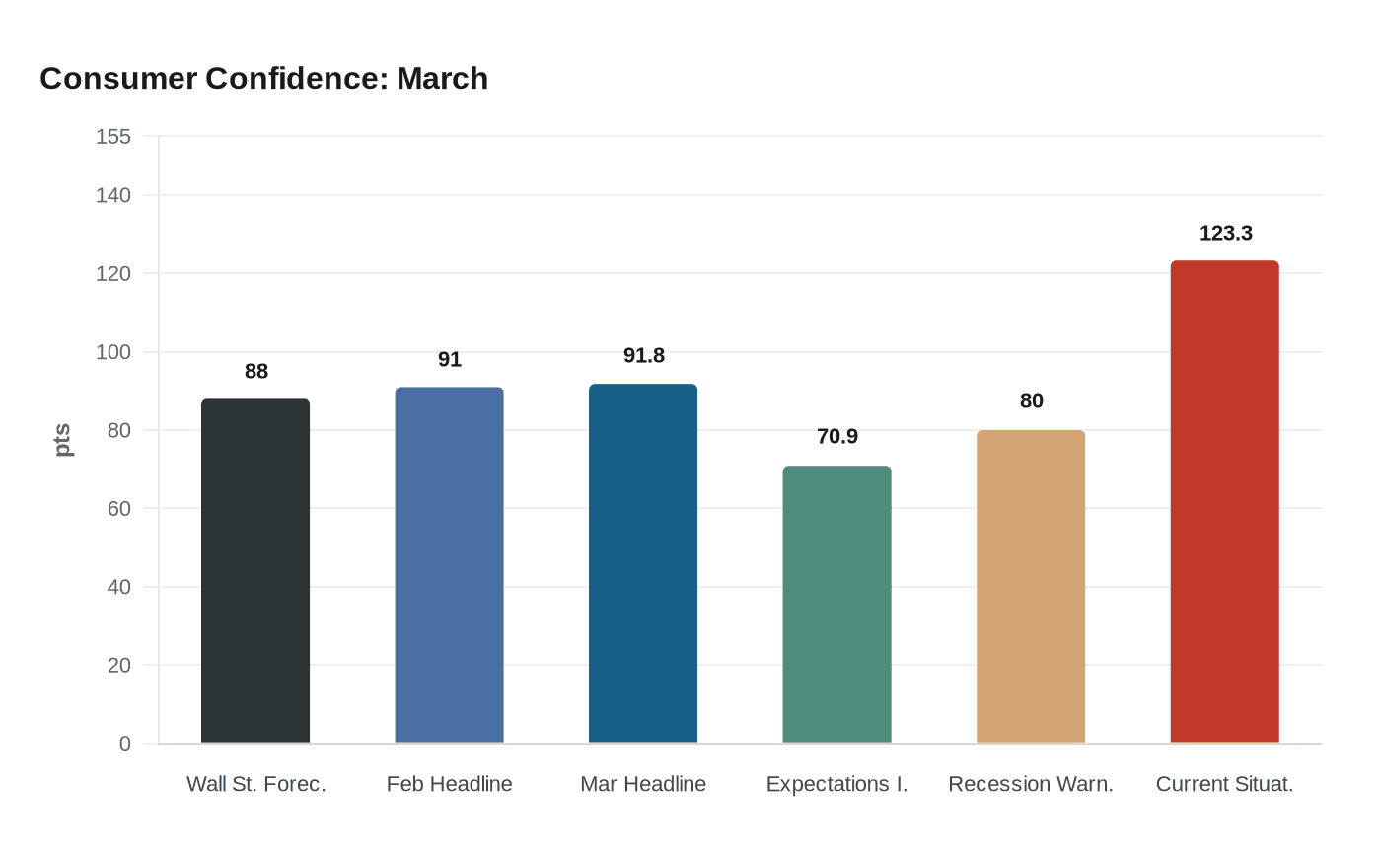 Consumer Confidence: March