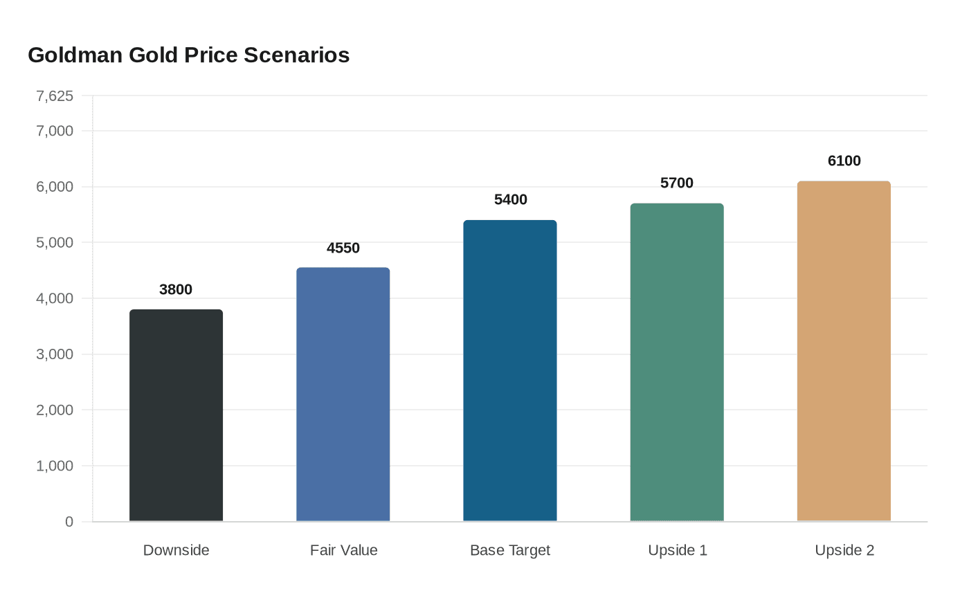 Goldman Gold Price Scenarios