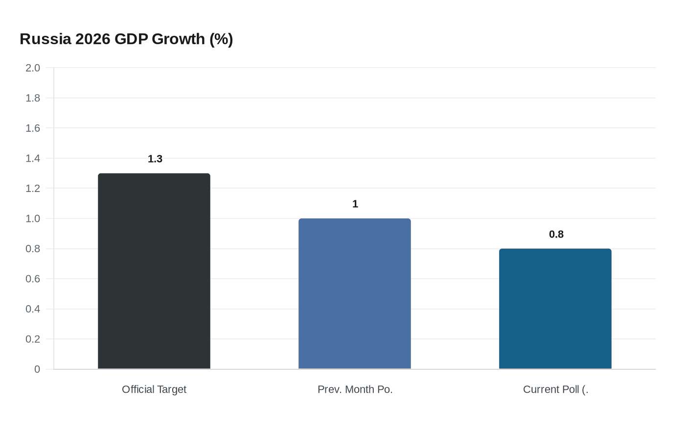 Russia 2026 GDP Growth (%)
