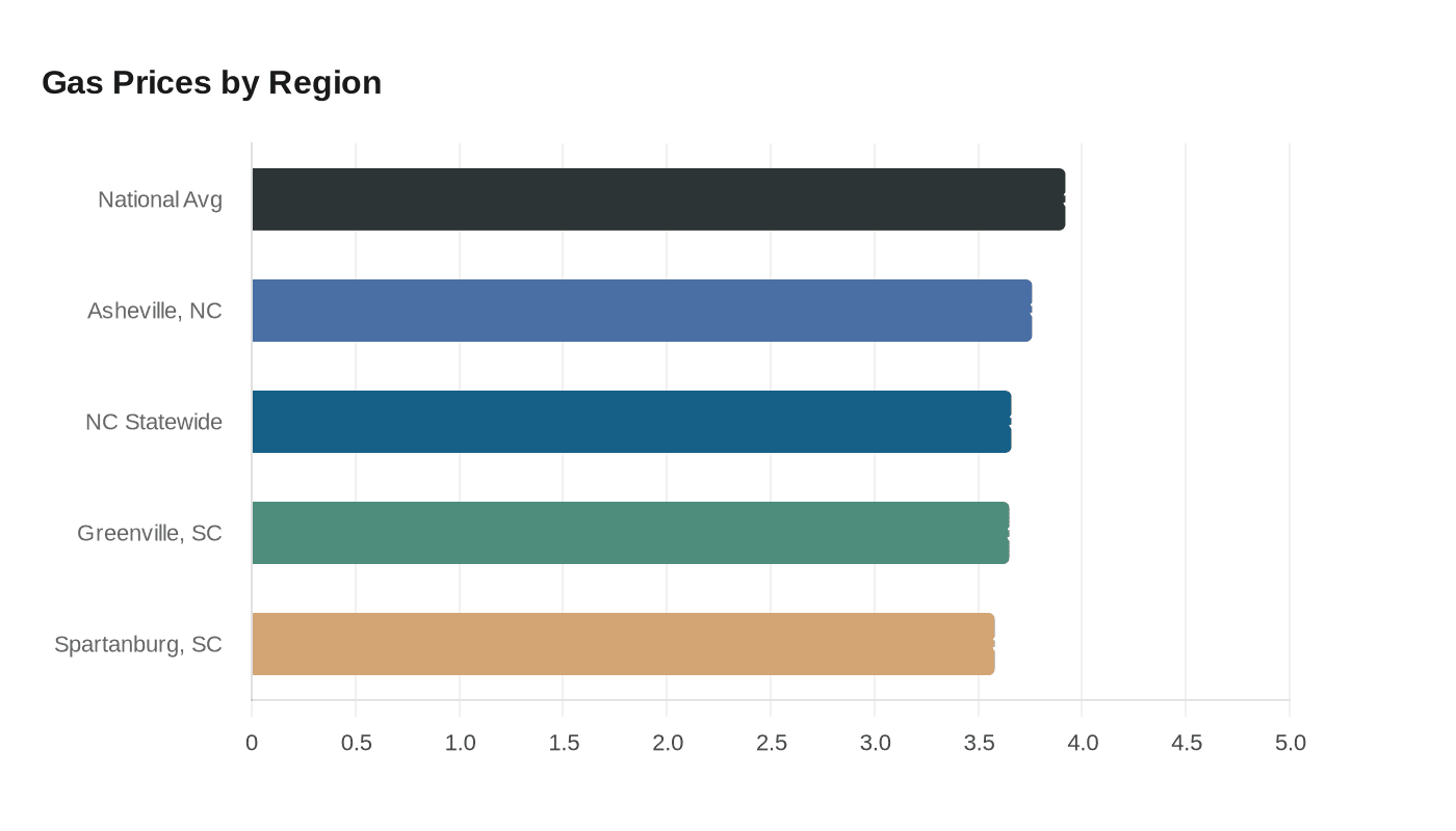 Gas Prices by Region