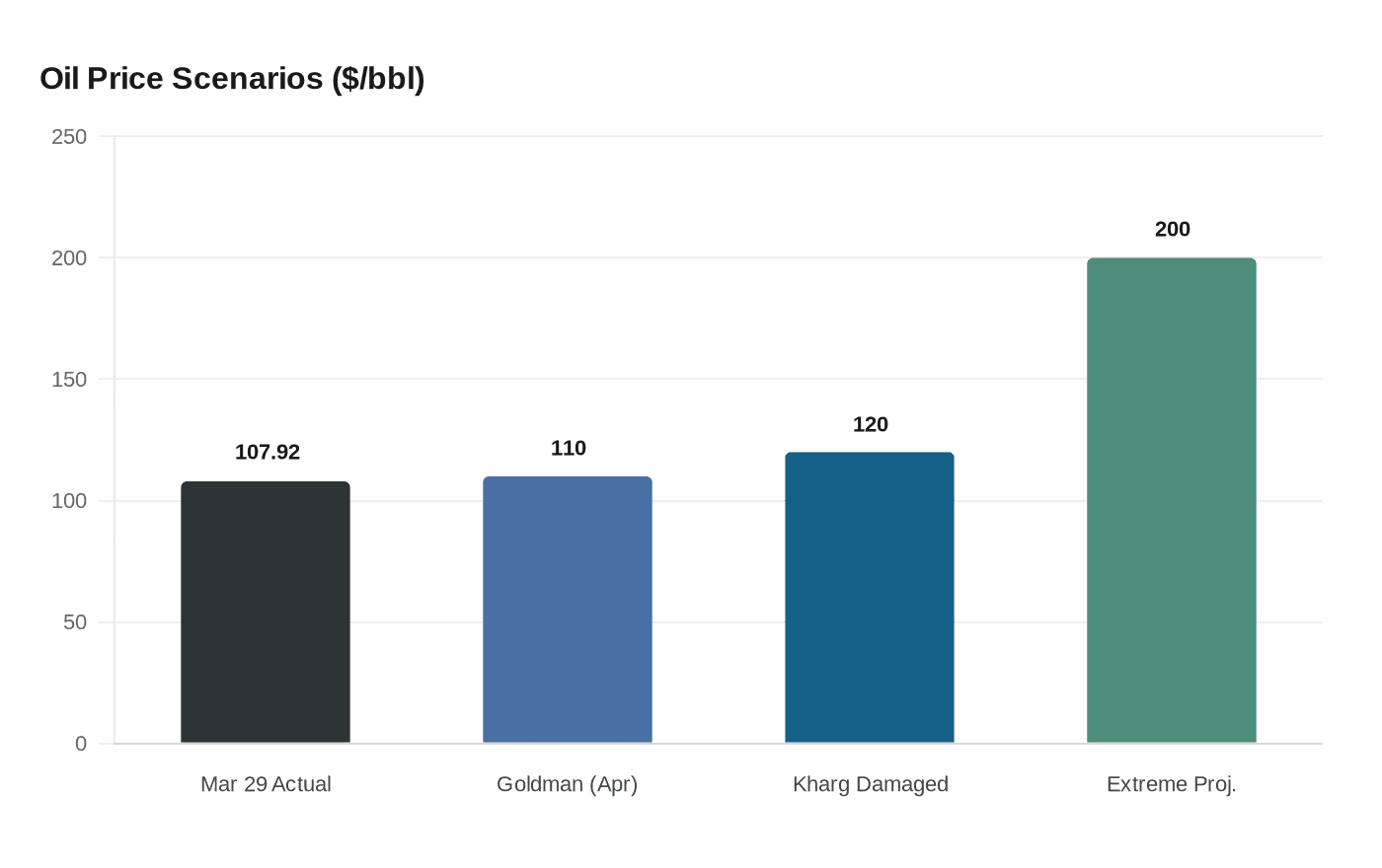Oil Price Scenarios ($/bbl)