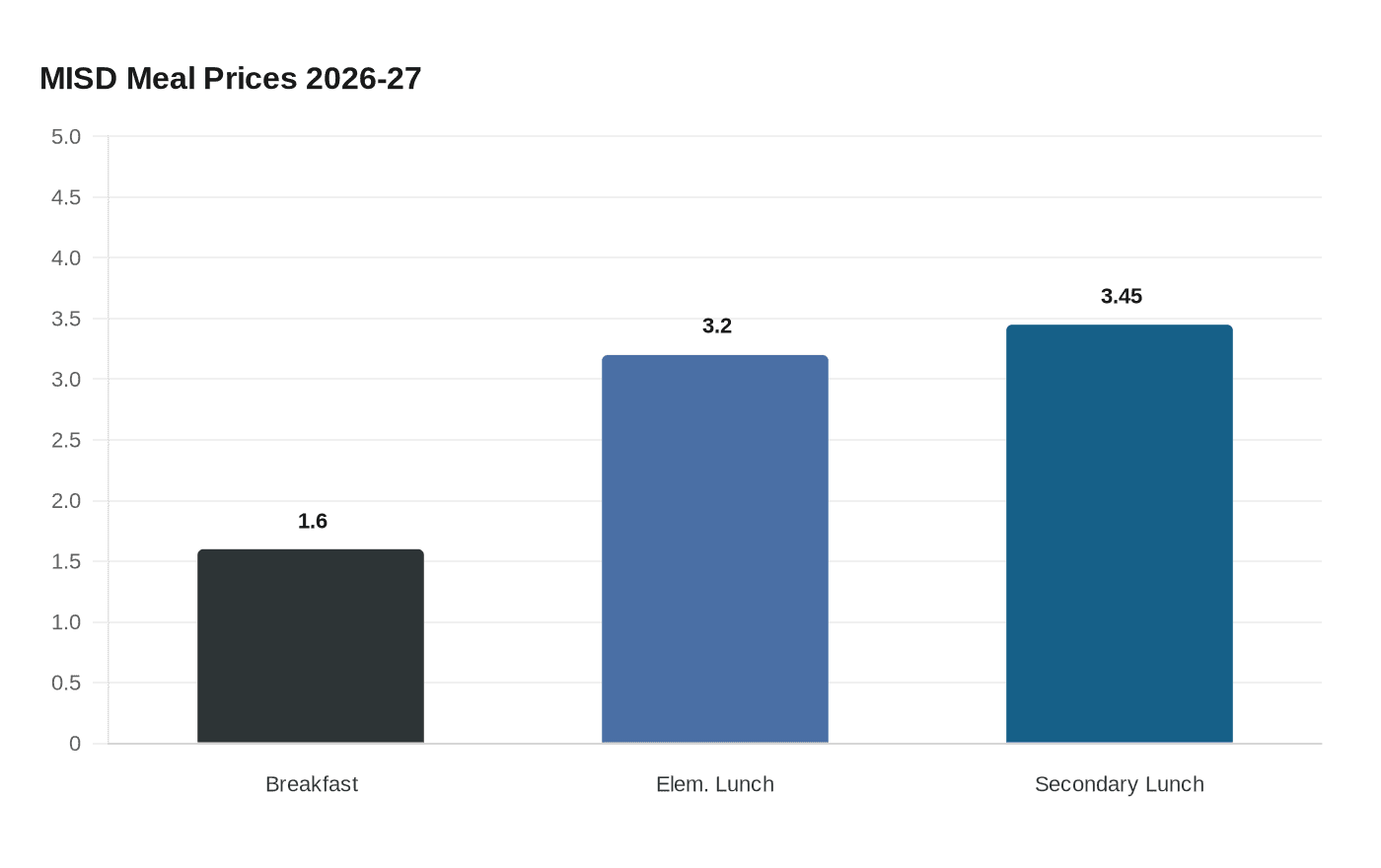 MISD Meal Prices 2026-27