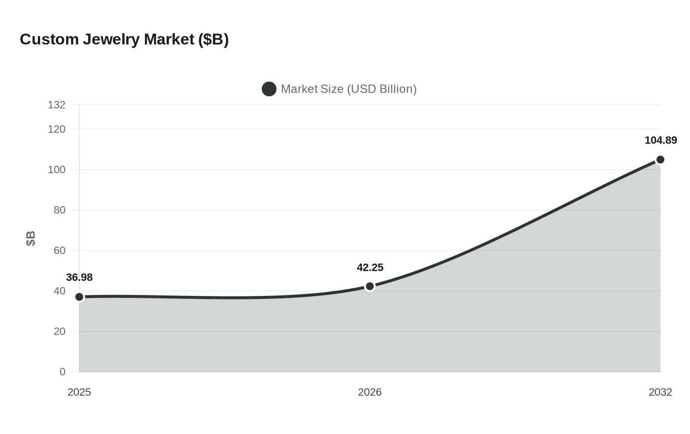 Custom Jewelry Market ($B)