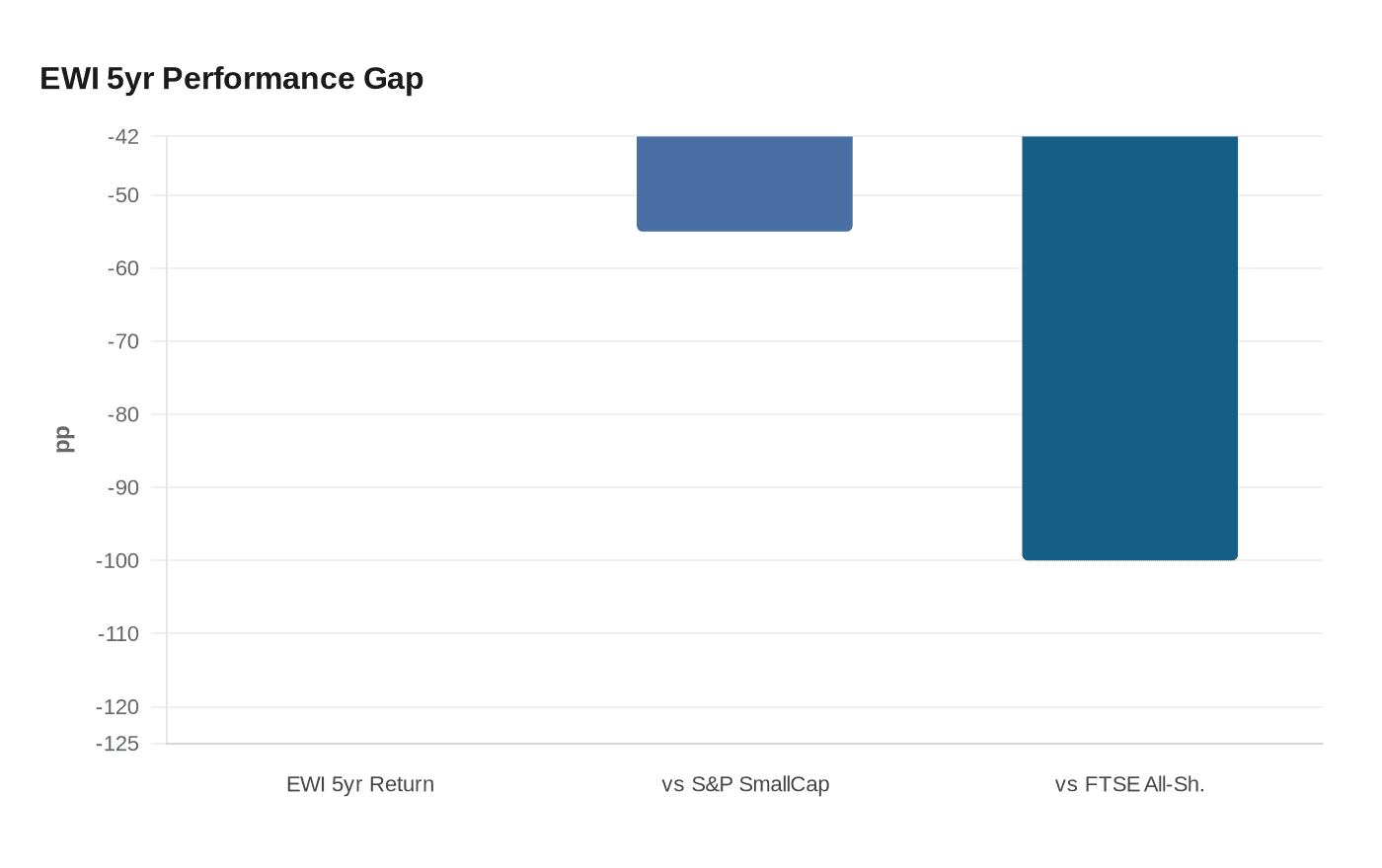 EWI 5yr Performance Gap