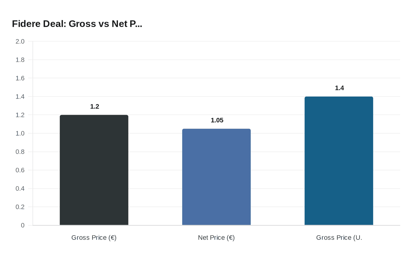 Fidere Deal: Gross vs Net P...
