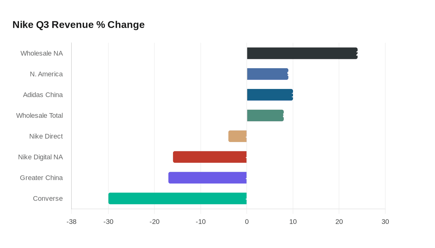 Nike Q3 Revenue % Change
