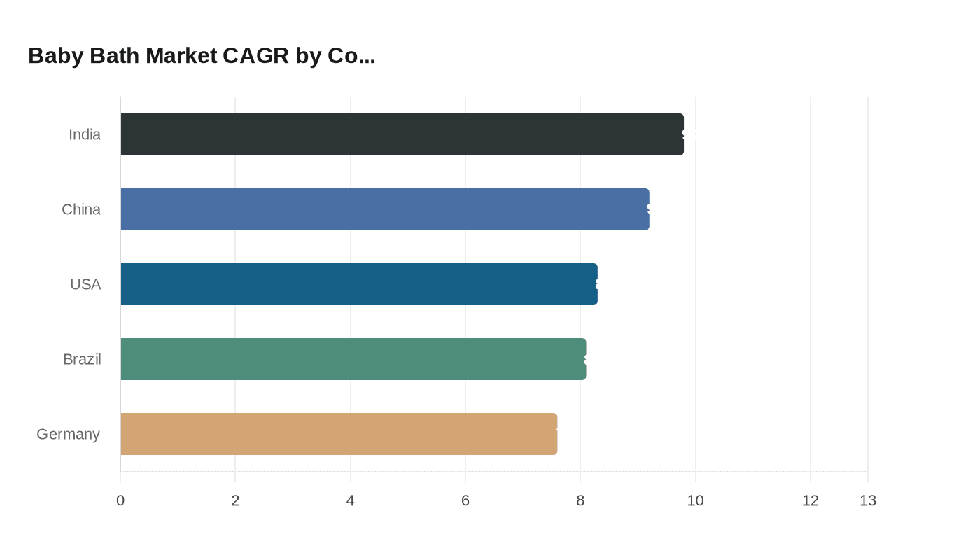 Global Baby Bath Product Demand Rises on Premium, Natural Ingredient Trends