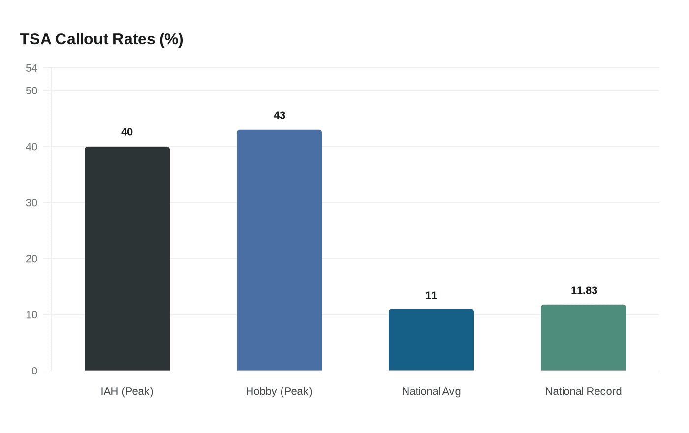 TSA Callout Rates (%)