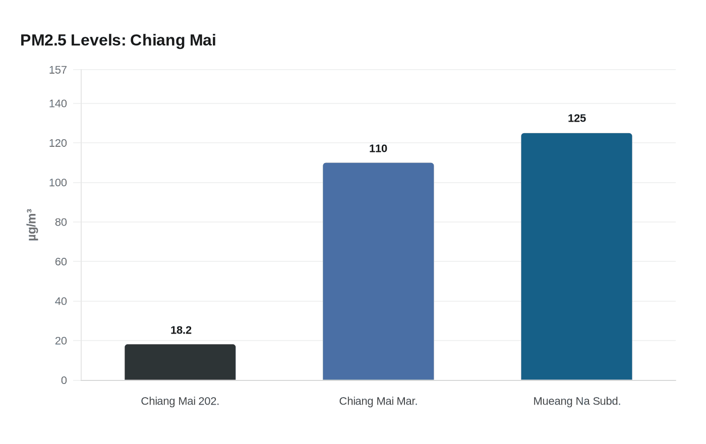 PM2.5 Levels: Chiang Mai