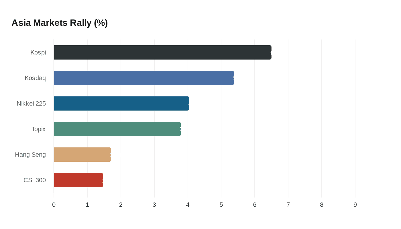 Asia Markets Rally (%)