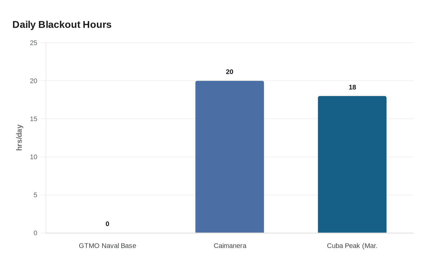 Daily Blackout Hours